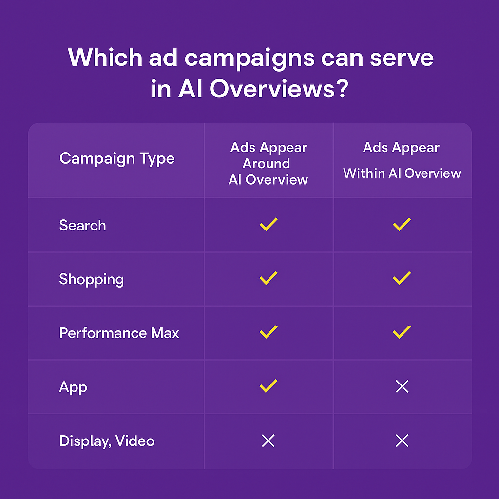 campaign types ai overview